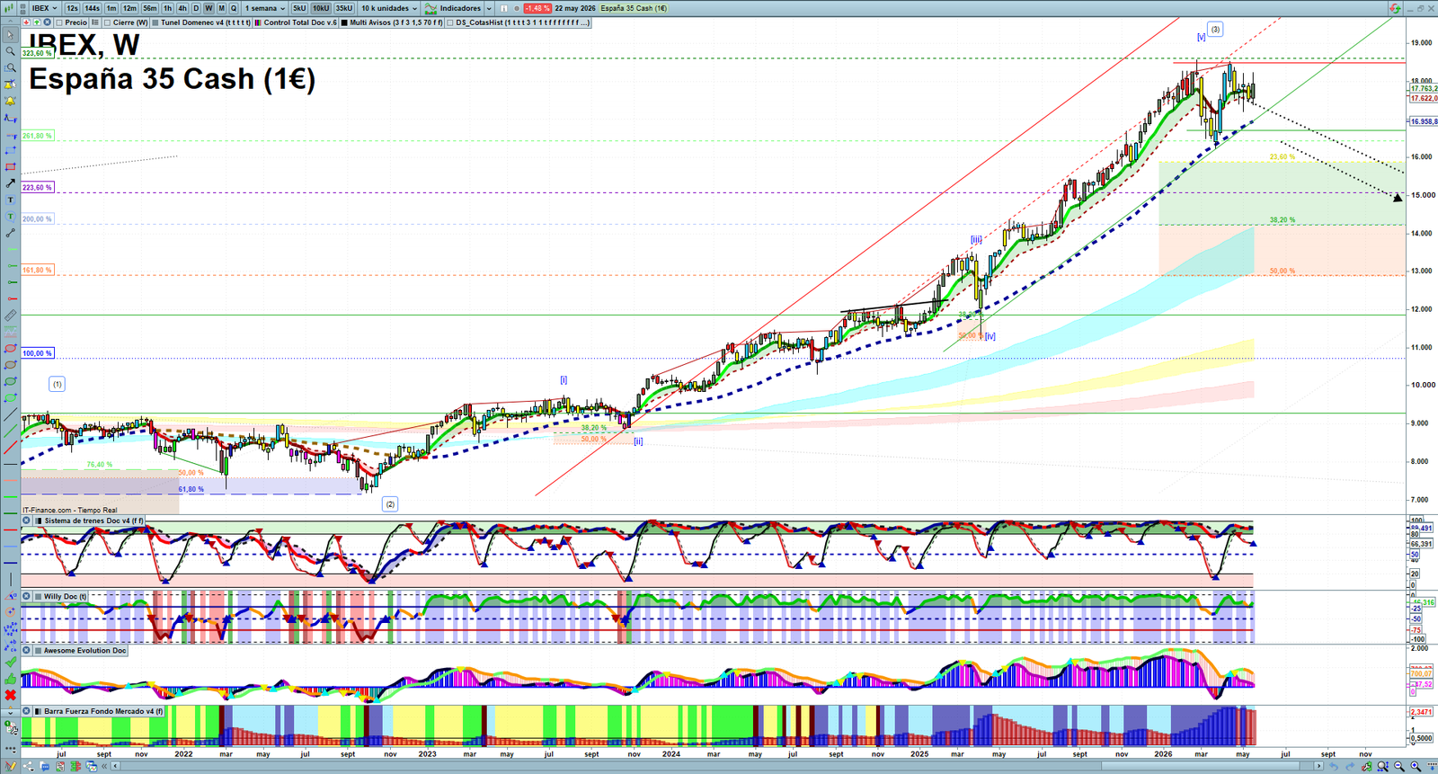 IBEX weekly technical analysis chart reviewing price action, trend context and market structure